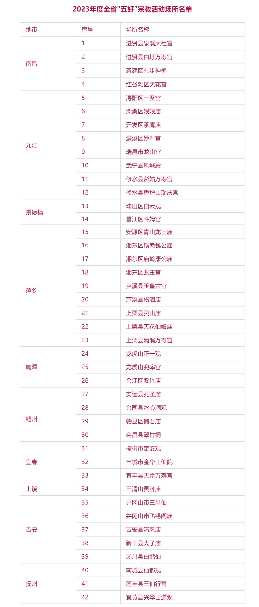 江西省委统战部和省民宗局授予道教14个“百所示范”和42个“五好”宗教活动场所称号-道音文化
